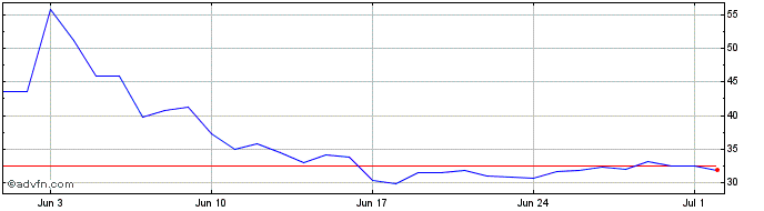 1 Month ROA CORE  Price Chart