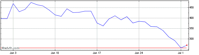 1 Month RSS3  Price Chart