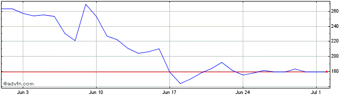 1 Month TrustSwap Token  Price Chart