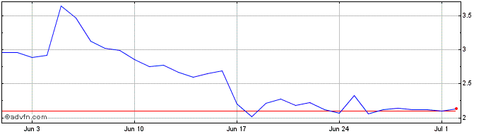 1 Month TEMCO  Price Chart