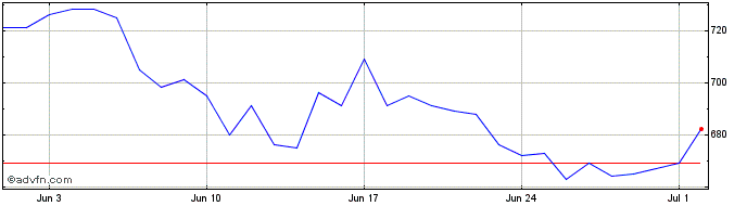 1 Month Ripple  Price Chart