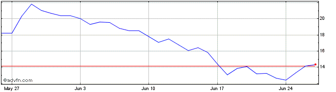 1 Month ZTX  Price Chart