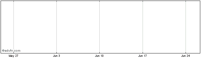 1 Month XENO Governance Token  Price Chart