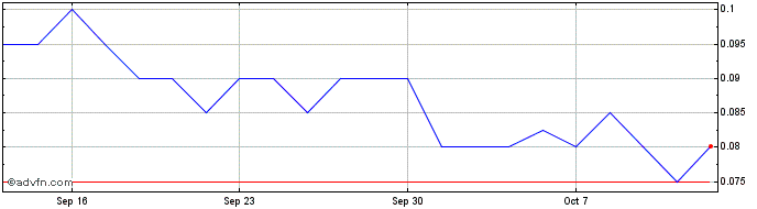 1 Month Algernon Pharmaceuticals Share Price Chart