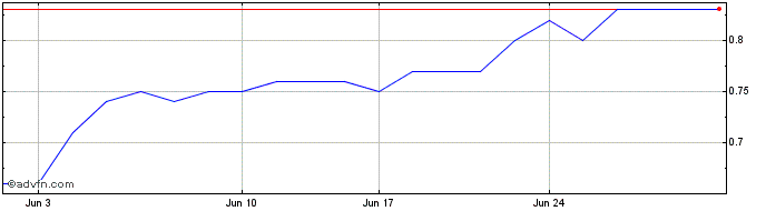 1 Month Argyle Resources Share Price Chart