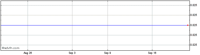 1 Month Australis Capital Share Price Chart