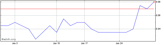 1 Month Ayurcann Share Price Chart