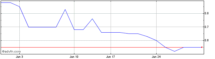 1 Month Giant Mining Share Price Chart
