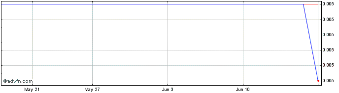 1 Month Braxia Scientific Share Price Chart