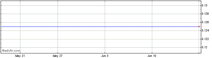 1 Month Cautivo Mining Share Price Chart