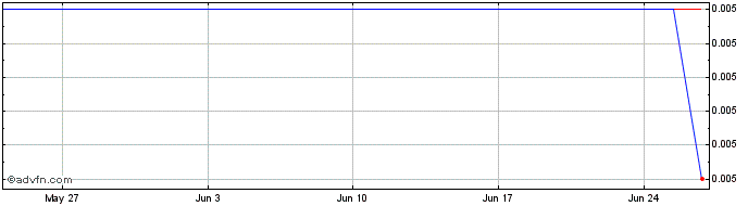 1 Month FinCanna Capital Share Price Chart
