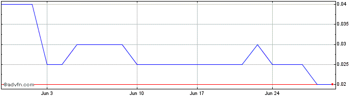1 Month Carmanah Minerals Share Price Chart