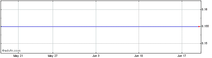 1 Month Norris Lithium Share Price Chart