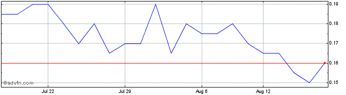 1 Month Cybeats Technologies Share Price Chart