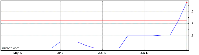 1 Month Direct Communication Sol... Share Price Chart
