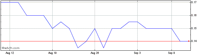 1 Month Rapid Dose Therapeutics Share Price Chart