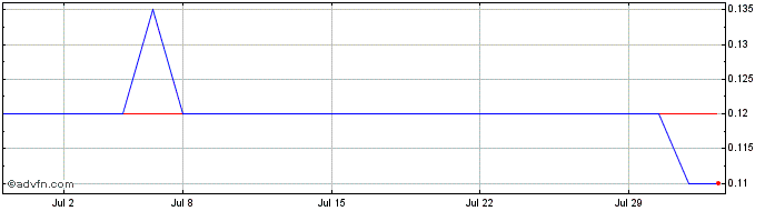 1 Month Dundee Sustainable Techn... Share Price Chart