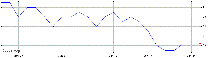 1 Month Eureka Lithium Share Price Chart