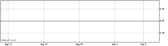 1 Month Evolving Gold Share Price Chart