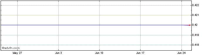 1 Month Eastern Zinc Share Price Chart