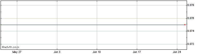 1 Month FenixOro Gold Share Price Chart