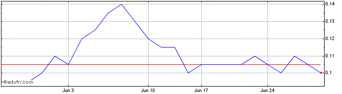 1 Month First Tellurium Share Price Chart