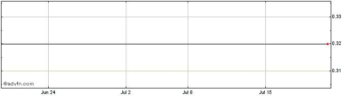 1 Month Goldblock Capital Share Price Chart