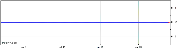 1 Month Golden Birch Resources Share Price Chart