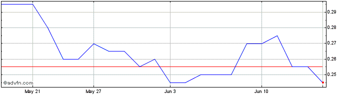 1 Month Golden Cariboo Resources Share Price Chart