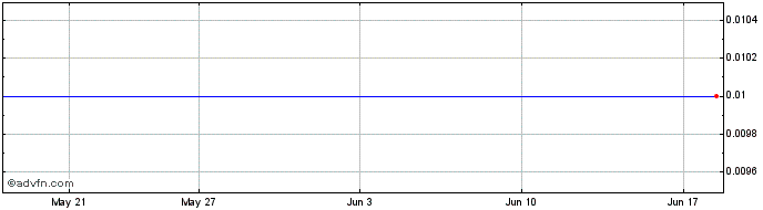1 Month Gunpowder Capital Share Price Chart
