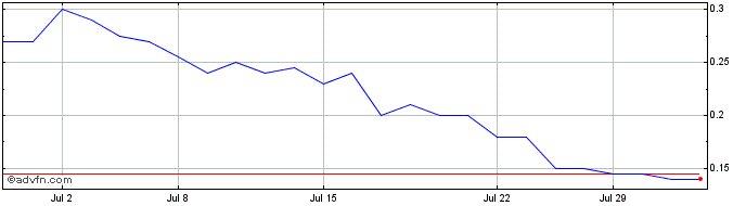 1 Month Hercules Resources Share Price Chart