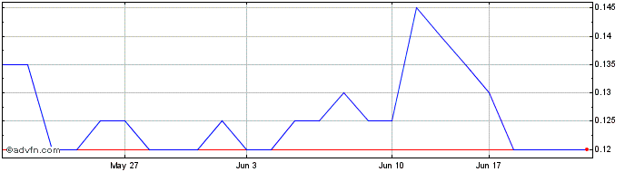 1 Month Cypherpunk Share Price Chart