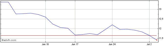 1 Month Horizons BetaPro NASDAQ ...  Price Chart
