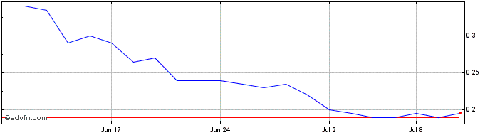 1 Month FSD Pharma Share Price Chart