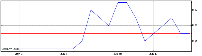 1 Month Inverite Insights Share Price Chart