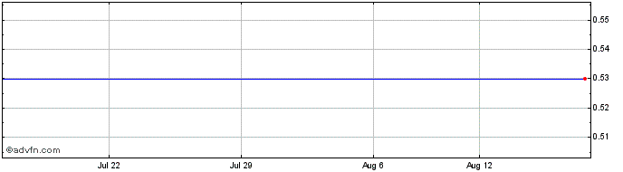 1 Month ISM Resources Share Price Chart