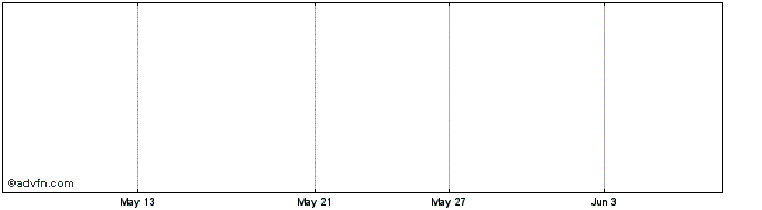 1 Month Jushi  Price Chart