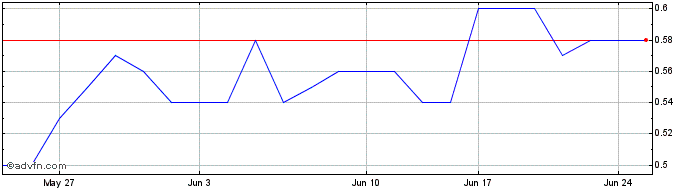 1 Month KO Gold Share Price Chart
