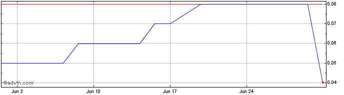 1 Month Leopard Lake Gold Share Price Chart