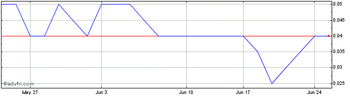1 Month Lophos Share Price Chart