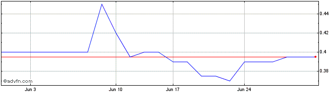 1 Month Moonbound Mining Share Price Chart