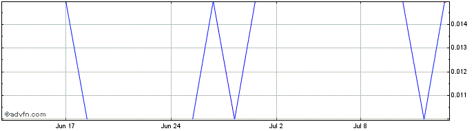 1 Month Newfoundland Discovery Share Price Chart