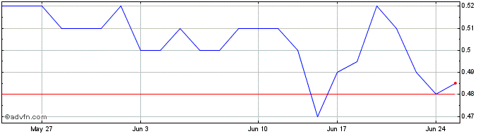 1 Month Nexus Uranium Share Price Chart
