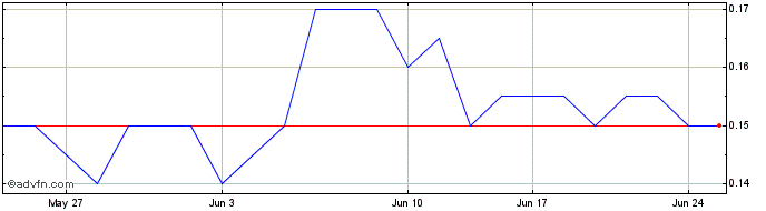1 Month Delota Share Price Chart