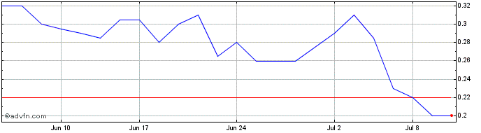 1 Month NorthX Nickel Share Price Chart