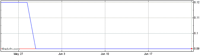1 Month Nova Net Lease REIT Share Price Chart
