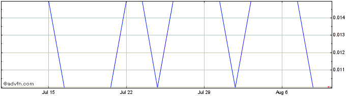 1 Month Nova Mentis Life Sciences Share Price Chart