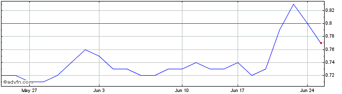 1 Month Omega Pacific Resources Share Price Chart