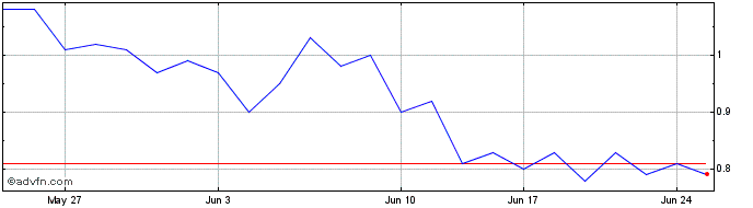 1 Month Impact Analytics Share Price Chart
