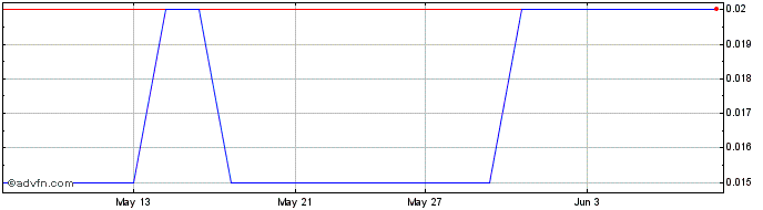1 Month Pasinex Resources Share Price Chart